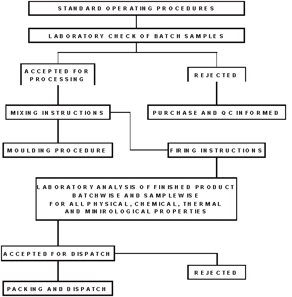 Plant Procedures